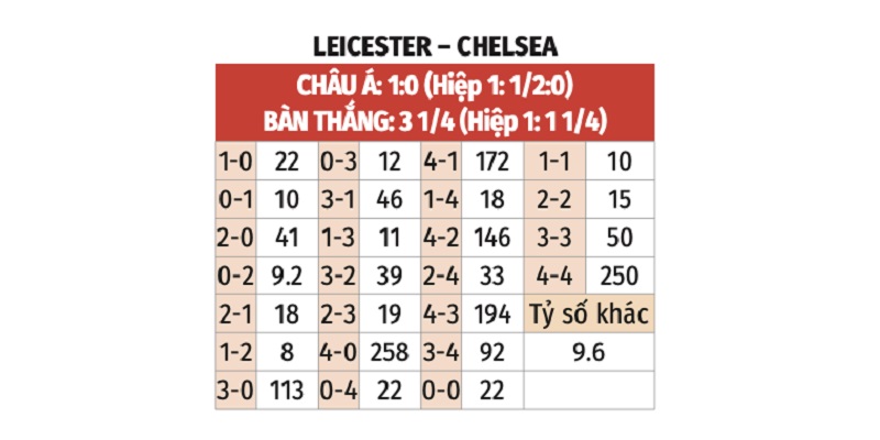 Thông tin kèo cược tỉ số trong trận Leicester City vs Chelsea